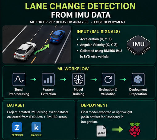 Lane change detection project thumbnail showing IMU inputs, ML workflow, public dataset links, and Raspberry Pi deployment